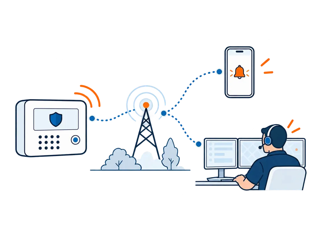 An alarm panel sends a signal through a tower to a phone and to an operator at a monitoring desk.